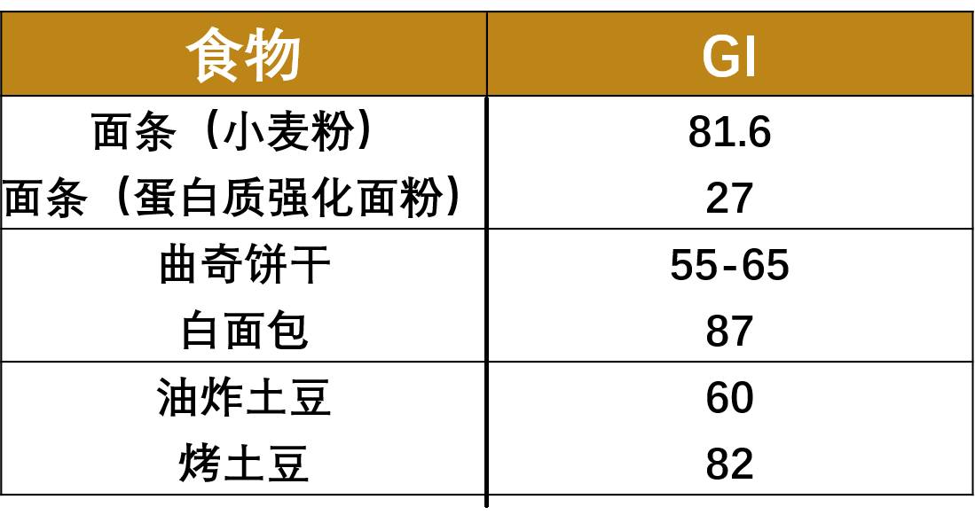 健康 正文白米饭和 白馒头的gi值高,但搭配蔬菜,肉等其他食物一起吃