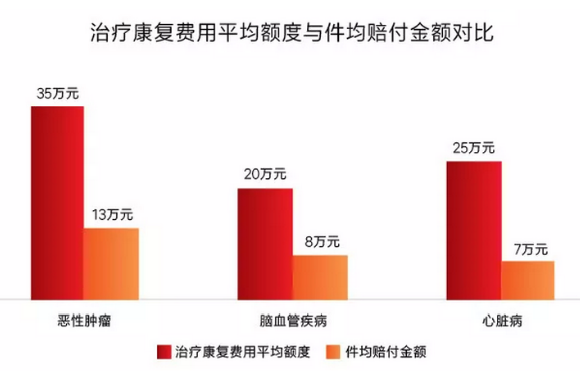 理赔数据告诉你 保险应该这么买 众安头条