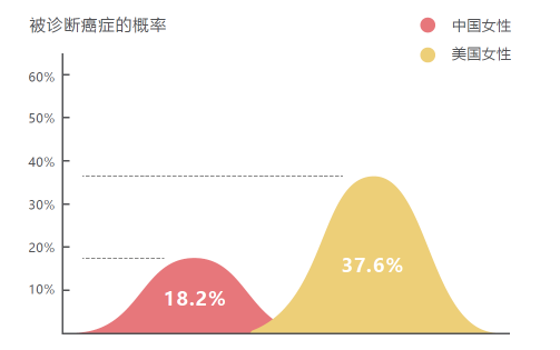 权威解读 乳腺与宫颈最新防癌手册 女性必看 众安头条