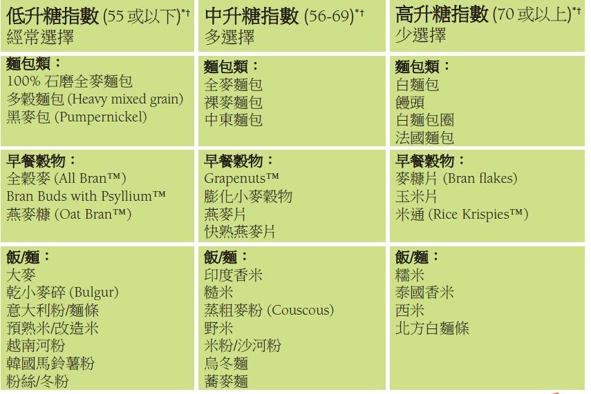 5招快速判断食物升糖指数gi 吃出好身体 顺便减个肥 众安头条